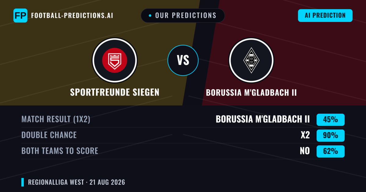 Our Predictions: Sportfreunde Siegen vs Borussia M'gladbach II — Sportfreunde Siegen — Win (43%); over 2.5; Both teams to score: Yes