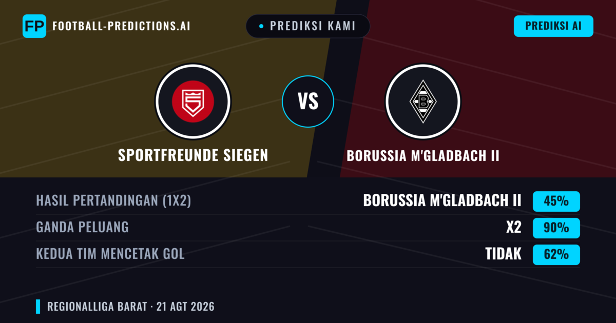 Prediksi kami: Sportfreunde Siegen vs Borussia M'gladbach II — Sportfreunde Siegen — Menang (43%); Lebih 2.5; Kedua tim mencetak gol: Ya