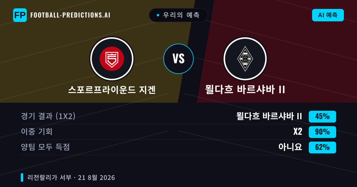 우리의 예측: 스포르프라이운드 지겐 vs 묄다흐 바르샤바 II — 스포르프라이운드 지겐 — 승리 (43%); 초과 2.5; 양팀 모두 득점: 예