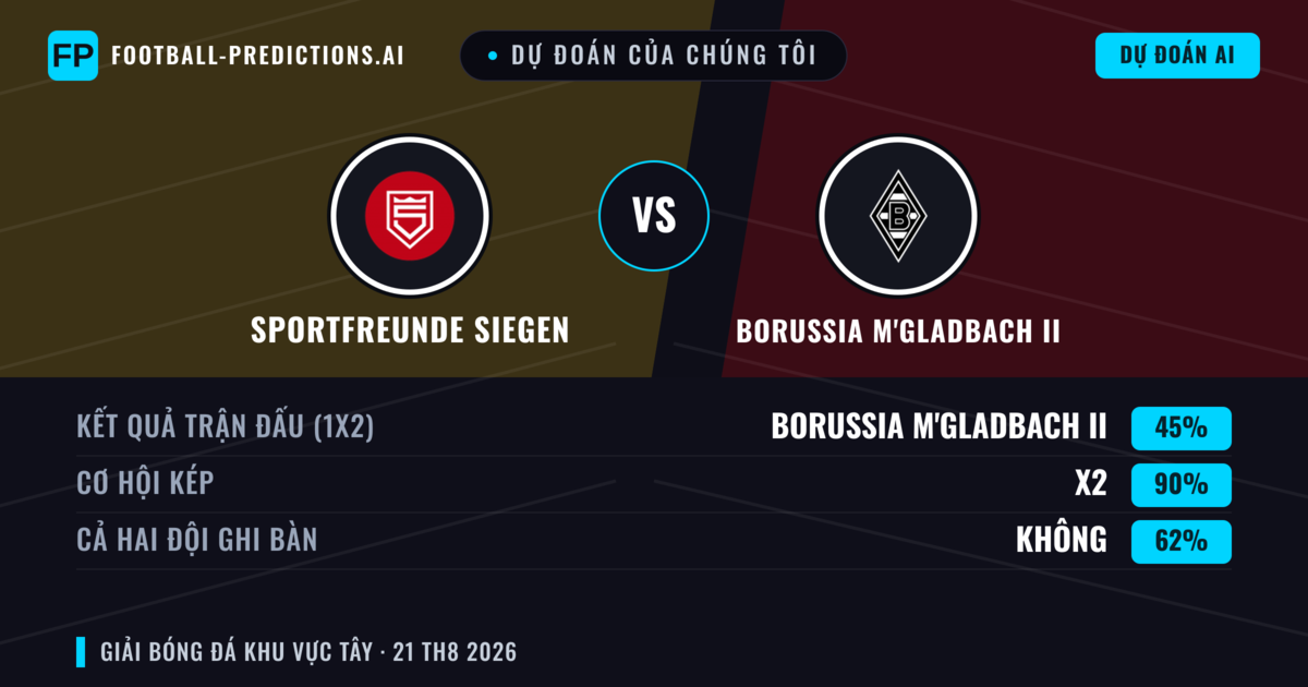 Dự đoán của chúng tôi: Sportfreunde Siegen vs Borussia M'gladbach II — Sportfreunde Siegen — Thắng (43%); Hơn 2.5; Cả hai ghi bàn: Có