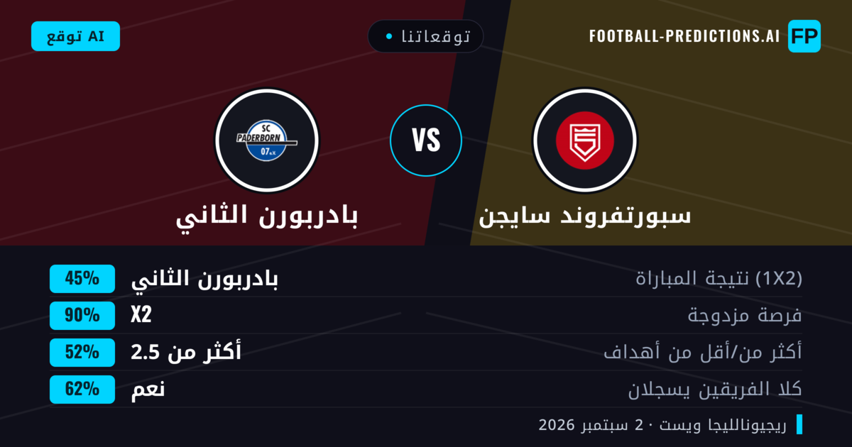 توقعاتنا: سبورتفروند سايجن ضد بادربورن الثاني — تعادل (45%); أكثر من 2.5; هدفين أو أكثر