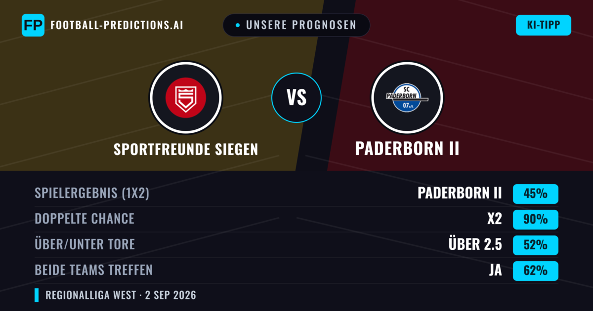 Unsere Prognosen: Sportfreunde Siegen vs Paderborn II — Unentschieden (45%); Über 2.5; Beide treffen: Ja
