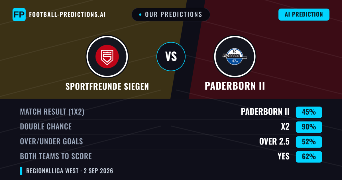 Our Predictions: Sportfreunde Siegen vs Paderborn II — Draw (45%); over 2.5; Both teams to score: Yes