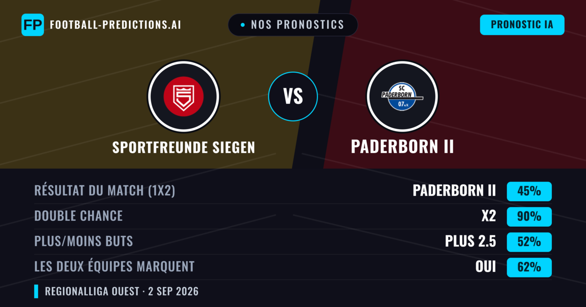 Nos pronostics: Sportfreunde Siegen vs Paderborn II — Nul (45%); Plus 2.5; Les deux marquent : Oui