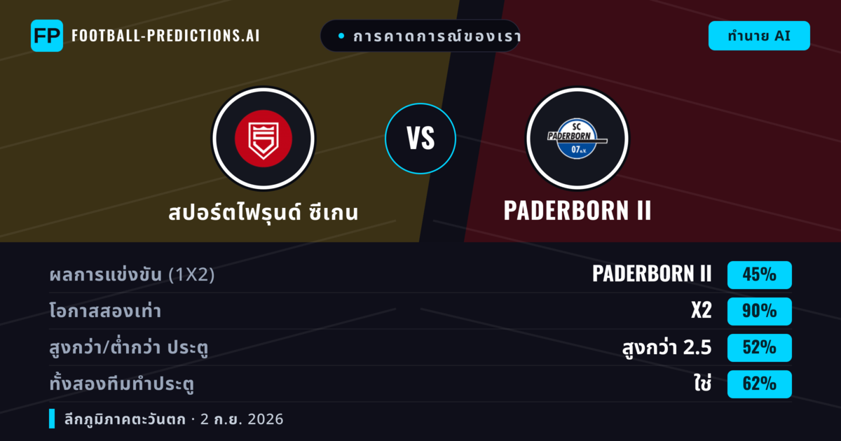 การคาดการณ์ของเรา: สปอร์ตไฟรุนด์ ซีเกน vs Paderborn II — เสมอ (45%); เกิน 2.5; ทั้งสองทีมทำประตู: ใช่