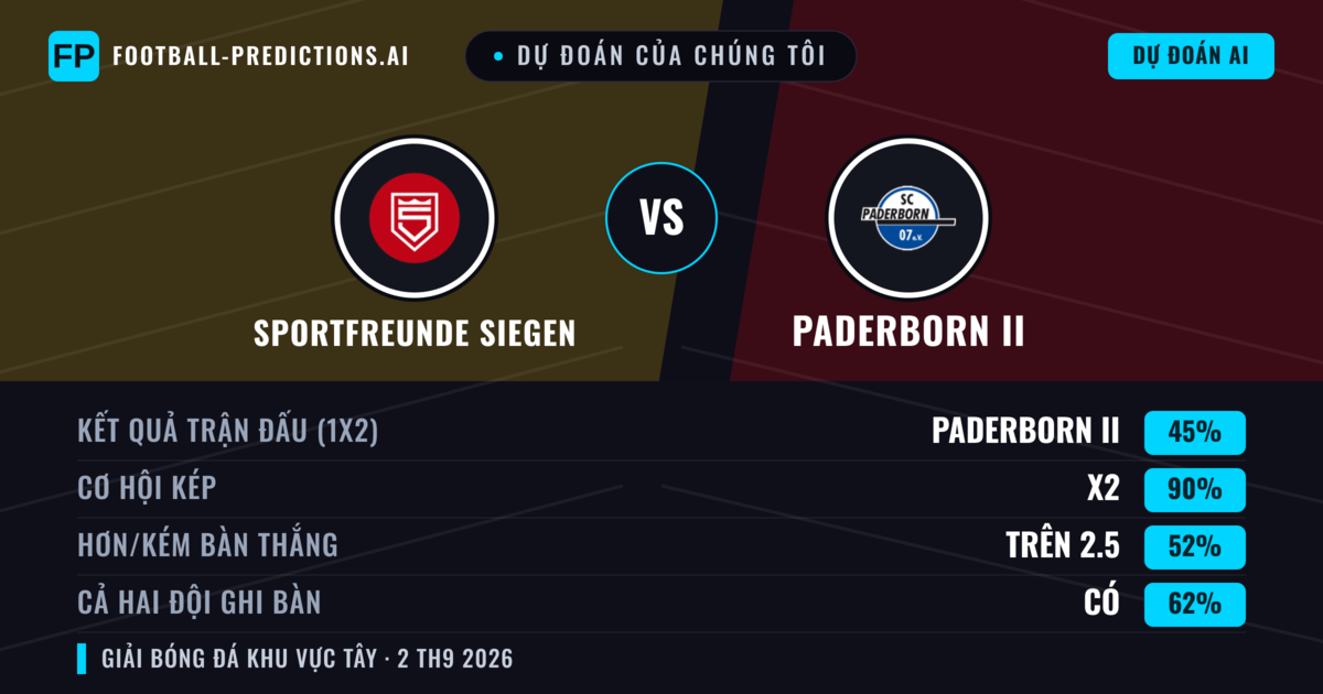 Dự đoán của chúng tôi: Sportfreunde Siegen vs Paderborn II — Hòa (45%); Hơn 2.5; Cả hai ghi bàn: Có