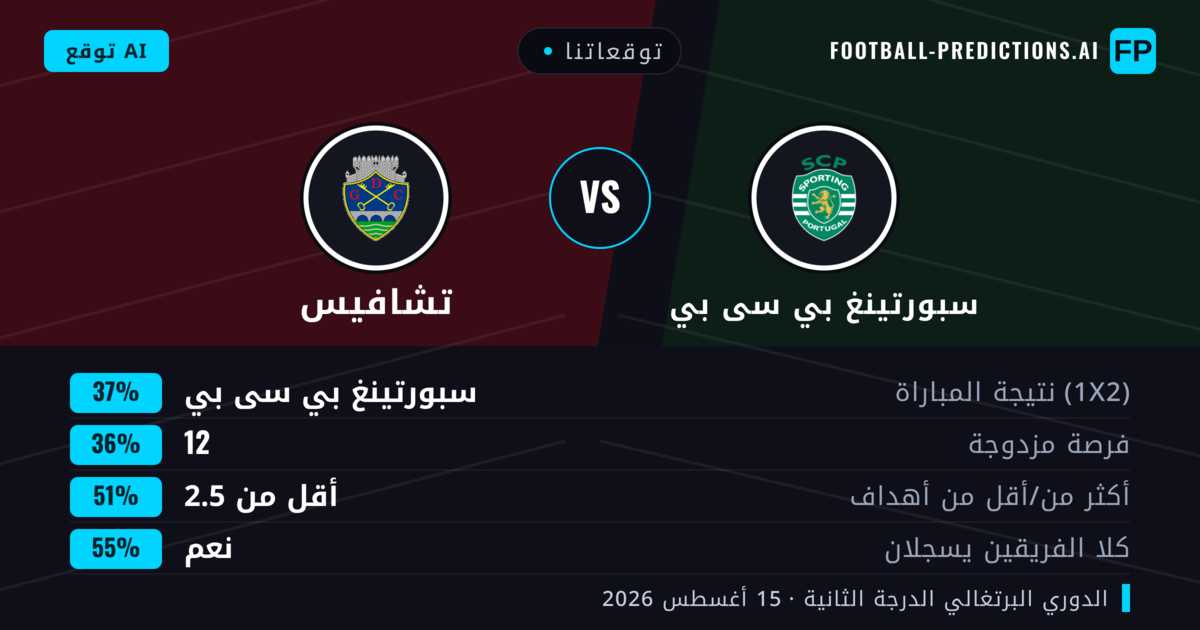 توقعاتنا: سبورتينغ بي سى بي ضد تشافيس — سبورتينغ بي سى بي — فوز (38%); أقل من 2.5; هدفين أو أكثر