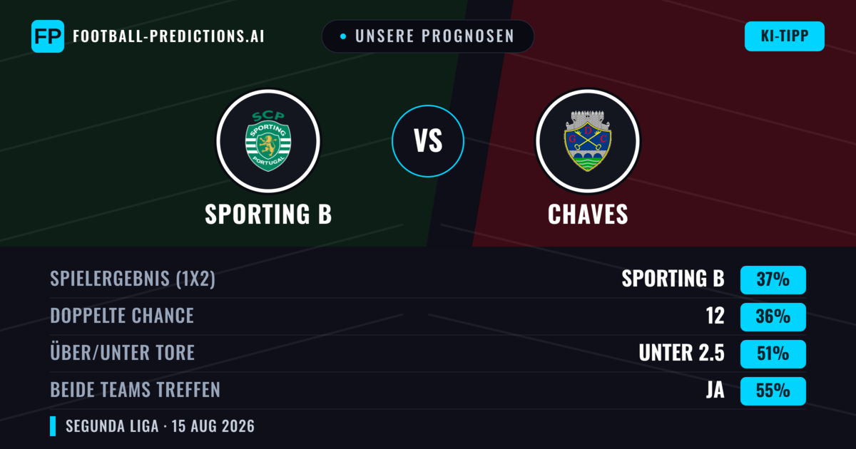 Unsere Prognosen: Sporting B vs Chaves — Sporting B — Sieg (38%); Unter 2.5; Beide treffen: Ja