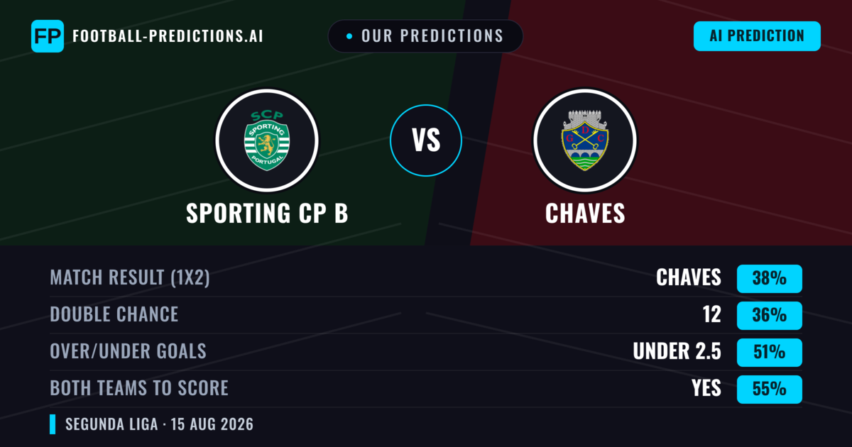 Our Predictions: Sporting CP B vs Chaves — Sporting CP B — Win (38%); under 2.5; Both teams to score: Yes