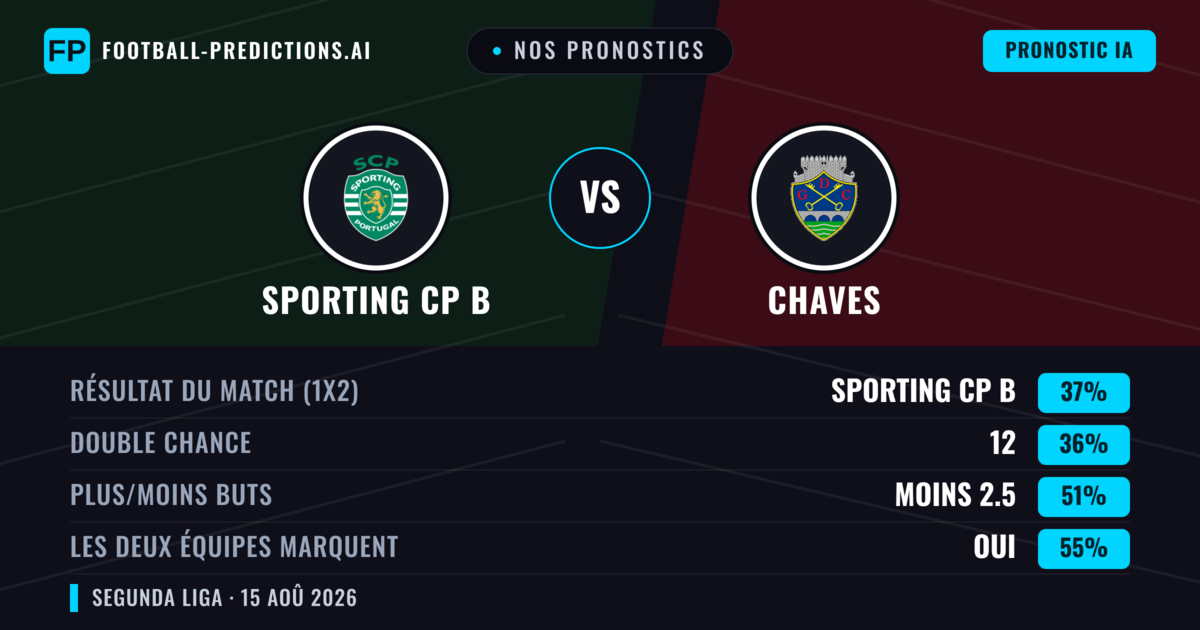 Nos pronostics: Sporting CP B vs Chaves — Sporting CP B — Victoire (38%); Moins 2.5; Les deux marquent : Oui