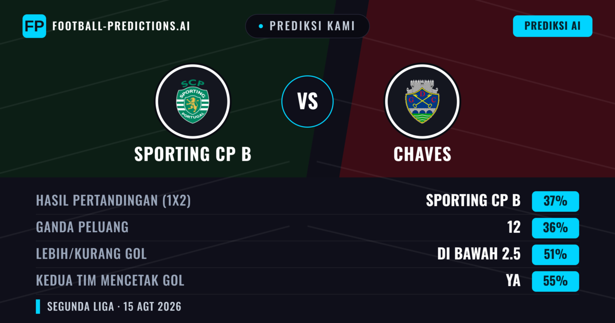 Prediksi kami: Sporting CP B vs Chaves — Sporting CP B — Menang (38%); Kurang 2.5; Kedua tim mencetak gol: Ya