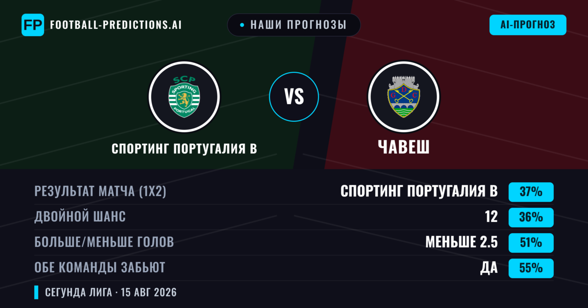 Наши прогнозы: Спортинг Португалия B против Чавеш — Спортинг Португалия B — Победа (38%); Меньше 2.5; Обе забьют Да
