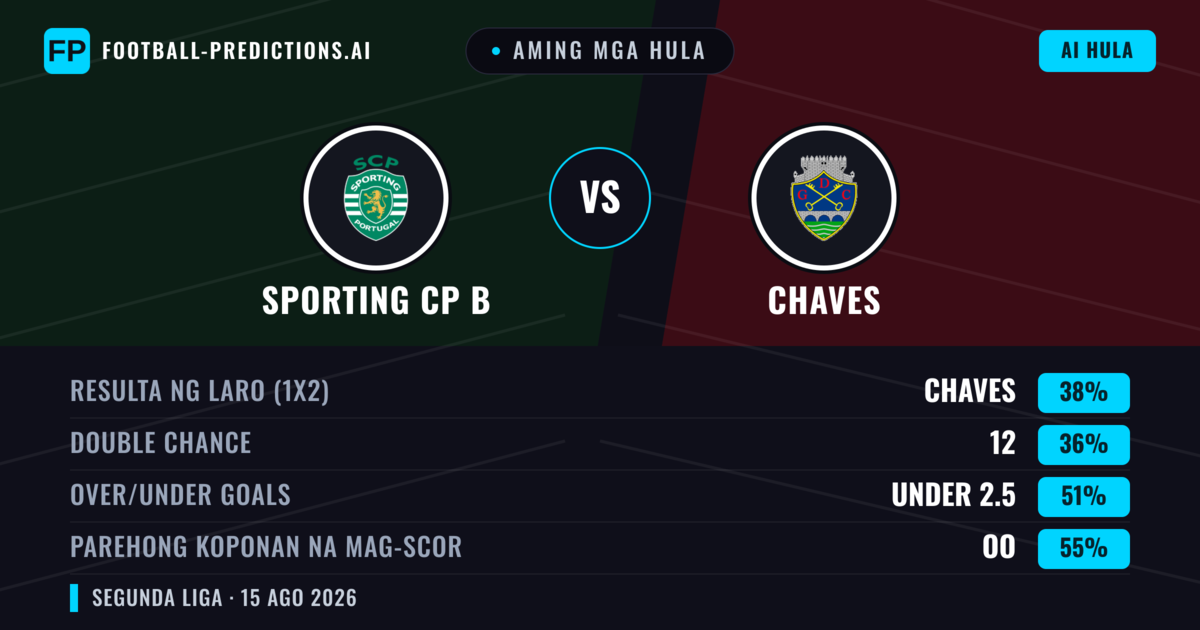 Aming mga hula: Sporting CP B vs Chaves — Sporting CP B — Manalo (38%); Under 2.5; Parehong magbubuo: Oo