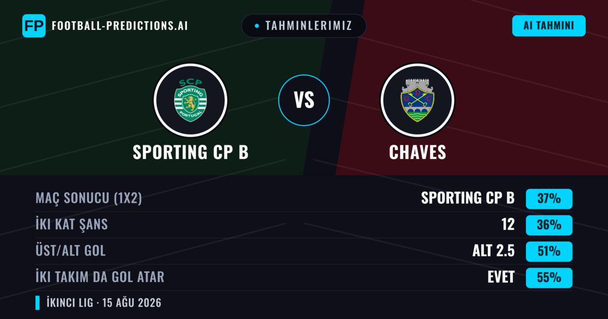 Tahminlerimiz: Sporting CP B vs Chaves — Sporting CP B — Kazanmak (38%); Alt 2.5; İki taraf da gol atar: Evet