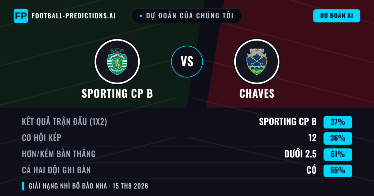Dự đoán của chúng tôi: Sporting CP B vs Chaves — Sporting CP B — Thắng (38%); Ít hơn 2.5; Cả hai ghi bàn: Có