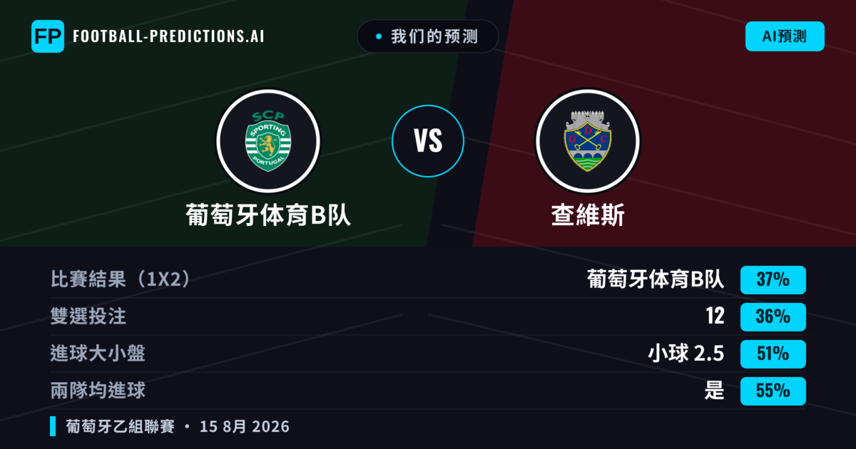 我们的预测: 葡萄牙体育B队 對 查維斯 — 葡萄牙体育B队 — 勝 (38%); 小球 2.5; 有進球
