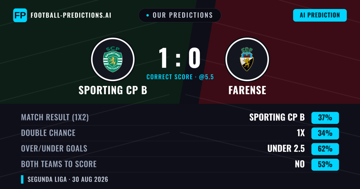Our Predictions: Sporting CP B vs Farense — Sporting CP B — Win (37%); under 2.5; Both teams to score: Yes