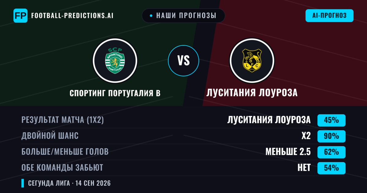 Наши прогнозы: Спортинг Португалия B против Луситания Лоуроза — Ничья (45%); Меньше 2.5; Обе забьют Нет
