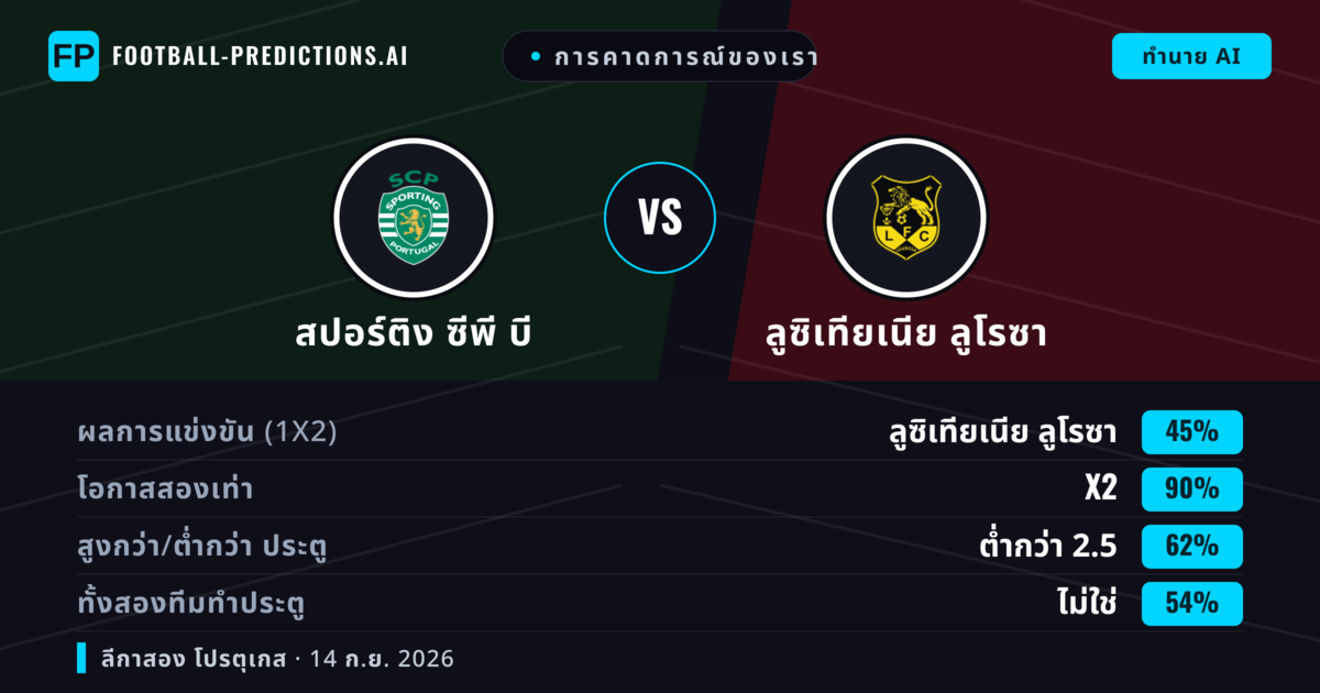 การคาดการณ์ของเรา: สปอร์ติง ซีพี บี vs ลูซิเทียเนีย ลูโรซา — เสมอ (45%); ต่ำกว่า 2.5; ทั้งสองทีมทำประตู: ไม่ใช่