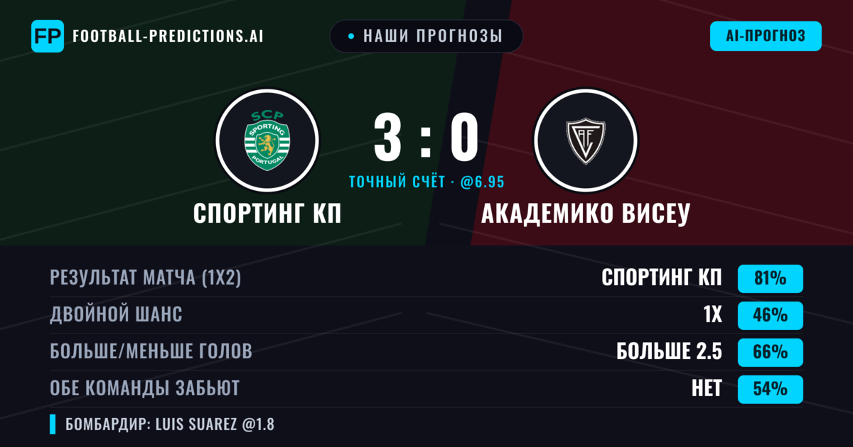 Наши прогнозы: Спортинг КП против Академико Висеу — Спортинг КП — Победа (77%); Больше 2.5; Обе забьют Нет