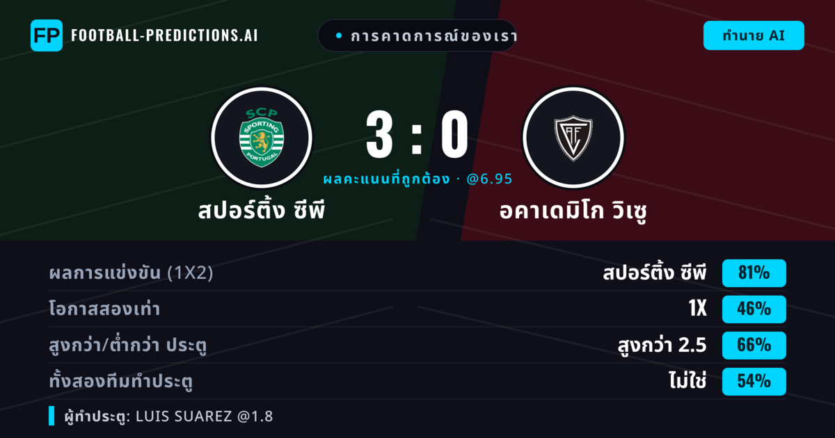 การคาดการณ์ของเรา: สปอร์ติ้ง ซีพี vs อคาเดมิโก วิเซู — สปอร์ติ้ง ซีพี — ชนะ (77%); เกิน 2.5; ทั้งสองทีมทำประตู: ไม่ใช่