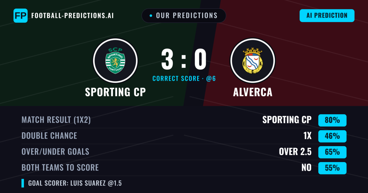 Our Predictions: Sporting CP vs Alverca — Sporting CP — Win (79%); over 2.5; Both teams to score: No