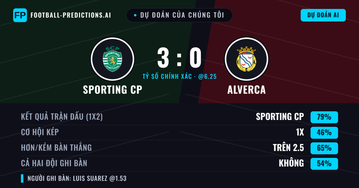 Dự đoán của chúng tôi: Sporting CP vs Alverca — Sporting CP — Thắng (79%); Hơn 2.5; Cả hai ghi bàn: Không