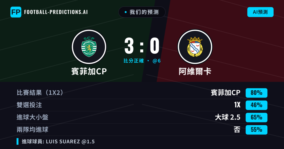 我们的预测: 賓菲加CP 對 阿維爾卡 — 賓菲加CP — 勝 (79%); 大球 2.5; 無進球