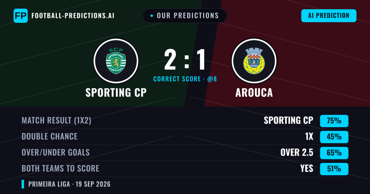 Our Predictions: Sporting CP vs Arouca — Sporting CP — Win (81%); over 2.5; Both teams to score: No