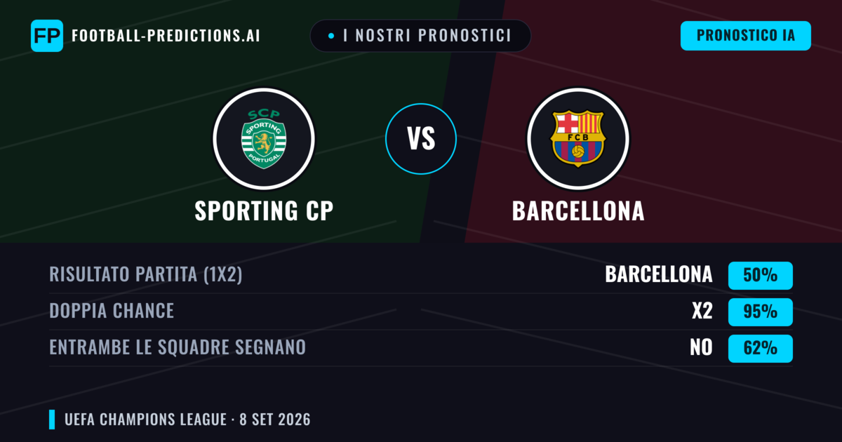I nostri pronostici: Sporting CP vs Barcellona — Pareggio (50%); Entrambe segnano: No