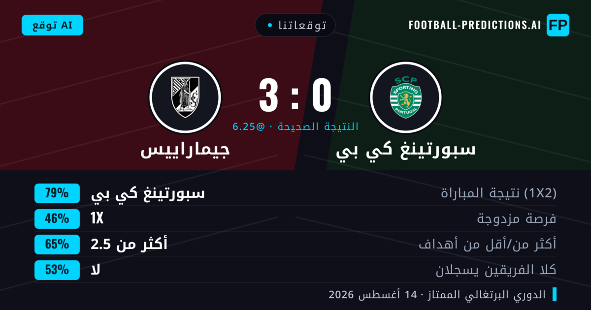 توقعاتنا: سبورتينغ كي بي ضد جيماراييس — سبورتينغ كي بي — فوز (76%); أكثر من 2.5; لا يسجل الطرفان