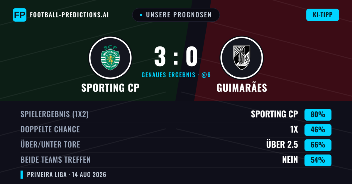Unsere Prognosen: Sporting CP vs Guimarães — Sporting CP — Sieg (76%); Über 2.5; Beide treffen: Nein