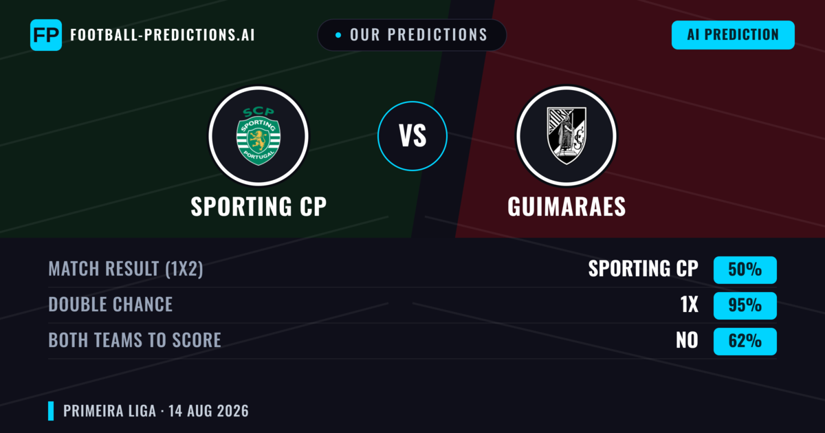 Our Predictions: Sporting CP vs Vitória SC — Sporting CP — Win (76%); over 2.5; Both teams to score: No