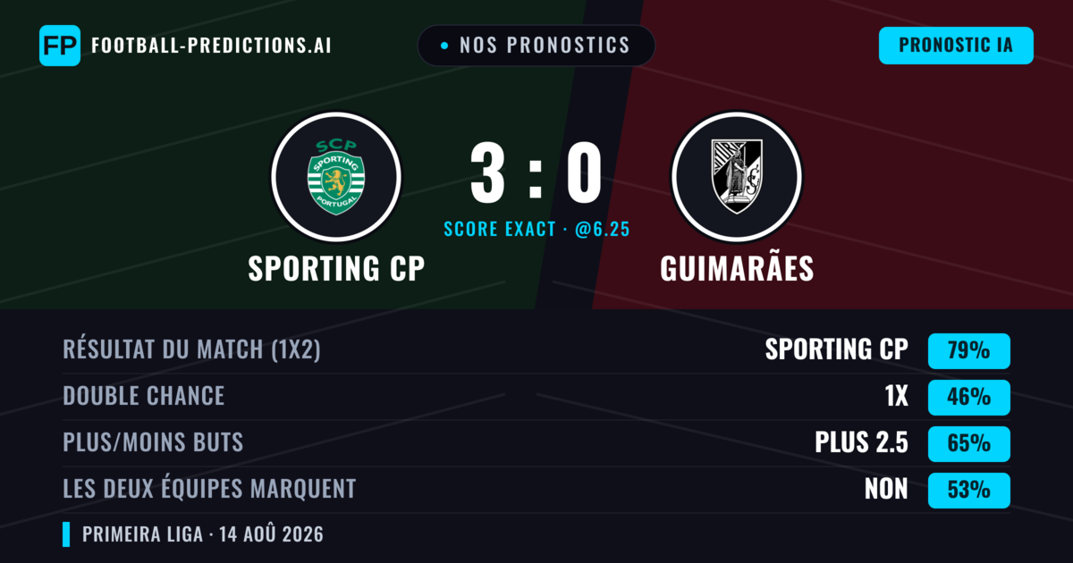 Nos pronostics: Sporting CP vs Guimarães — Sporting CP — Victoire (76%); Plus 2.5; Les deux marquent : Non