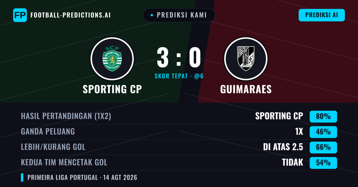 Prediksi kami: Sporting CP vs Guimarães — Sporting CP — Menang (76%); Lebih 2.5; Kedua tim mencetak gol: Tidak