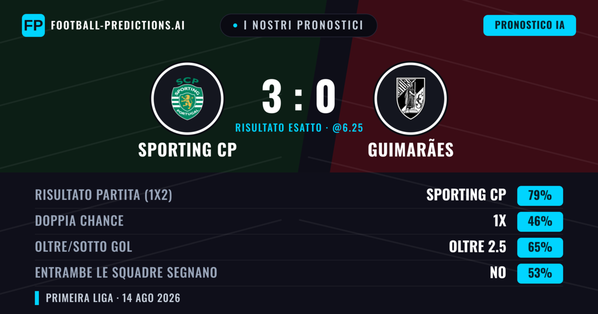 I nostri pronostici: Sporting CP vs Guimarães — Sporting CP — Vince (76%); Oltre 2.5; Entrambe segnano: No