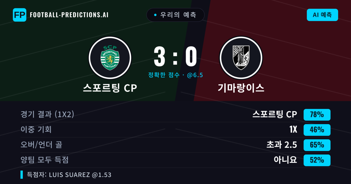 우리의 예측: 스포르팅 CP vs 기마랑이스 — 스포르팅 CP — 승리 (76%); 초과 2.5; 양팀 모두 득점: 아니오