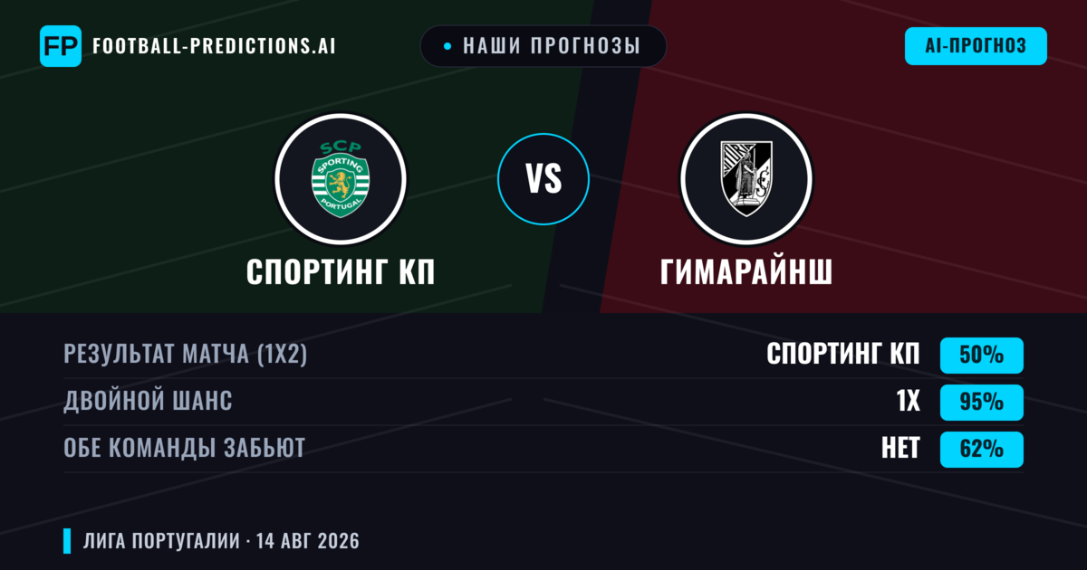 Наши прогнозы: Спортинг КП против Гимарайнш — Спортинг КП — Победа (80%); Больше 2.5; Обе забьют Нет