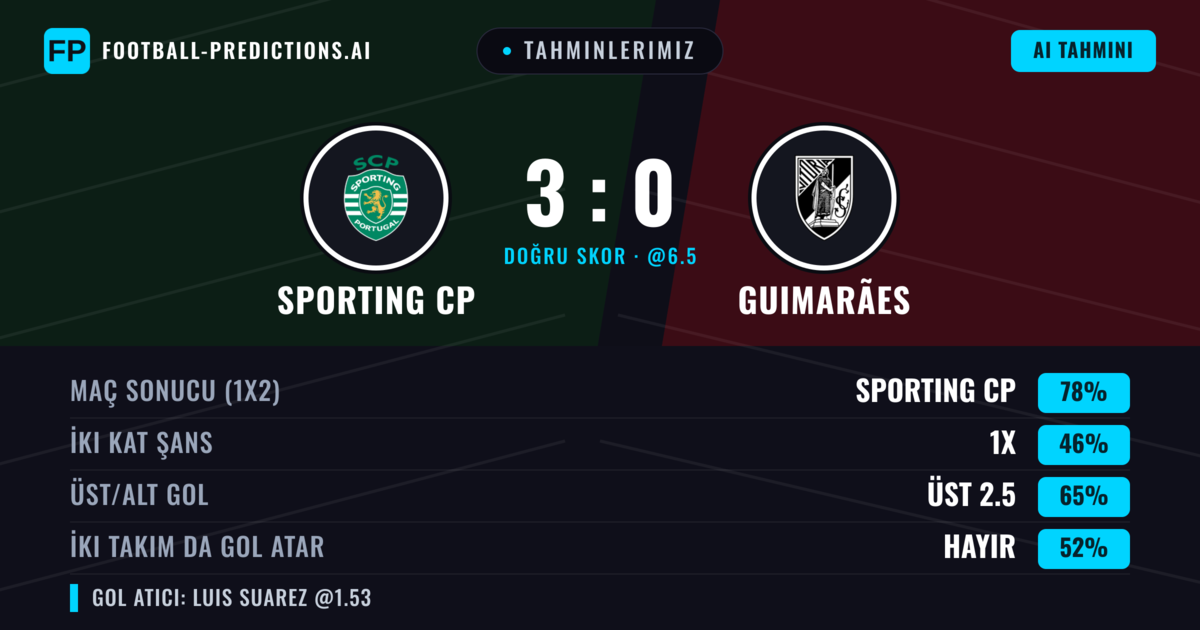 Tahminlerimiz: Sporting CP vs Guimarães — Sporting CP — Kazanmak (76%); Üst 2.5; İki taraf da gol atar: Hayır