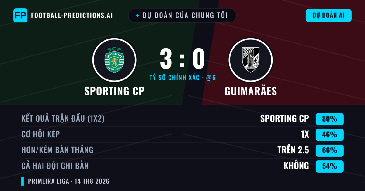 Dự đoán của chúng tôi: Sporting CP vs Guimarães — Sporting CP — Thắng (76%); Hơn 2.5; Cả hai ghi bàn: Không