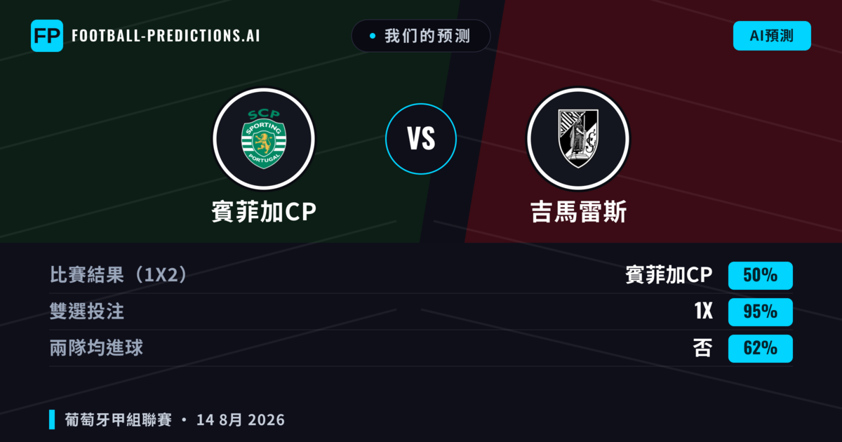 我们的预测: 賓菲加CP 對 吉馬雷斯 — 賓菲加CP — 勝 (76%); 大球 2.5; 無進球