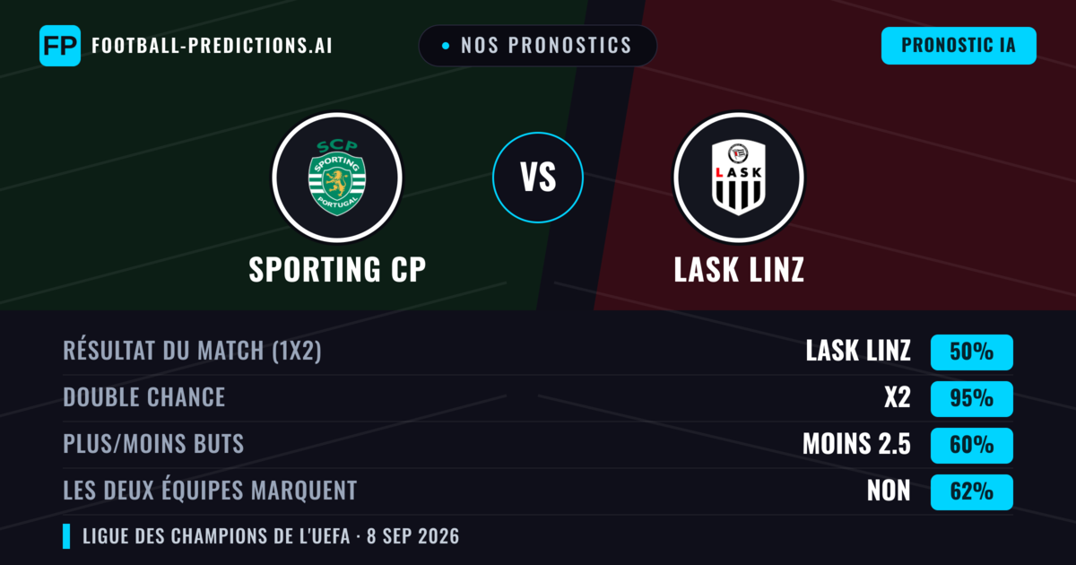 Nos pronostics: Sporting CP vs LASK Linz — Nul (50%); Moins 2.5; Les deux marquent : Non