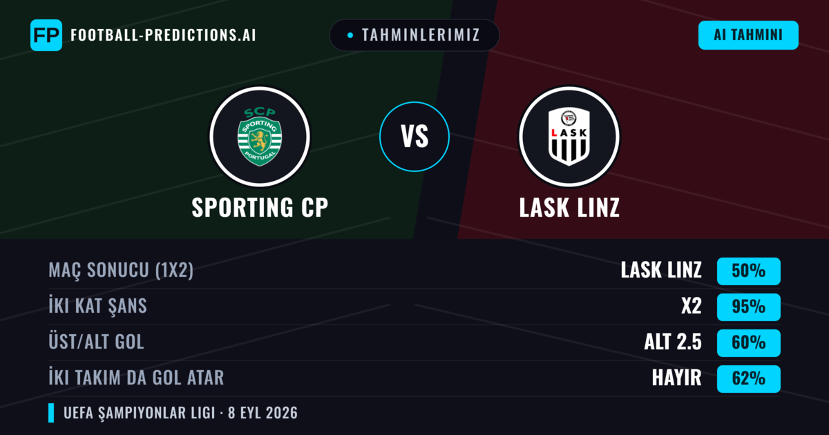 Tahminlerimiz: Sporting CP vs LASK Linz — Beraberlik (50%); Alt 2.5; İki taraf da gol atar: Hayır