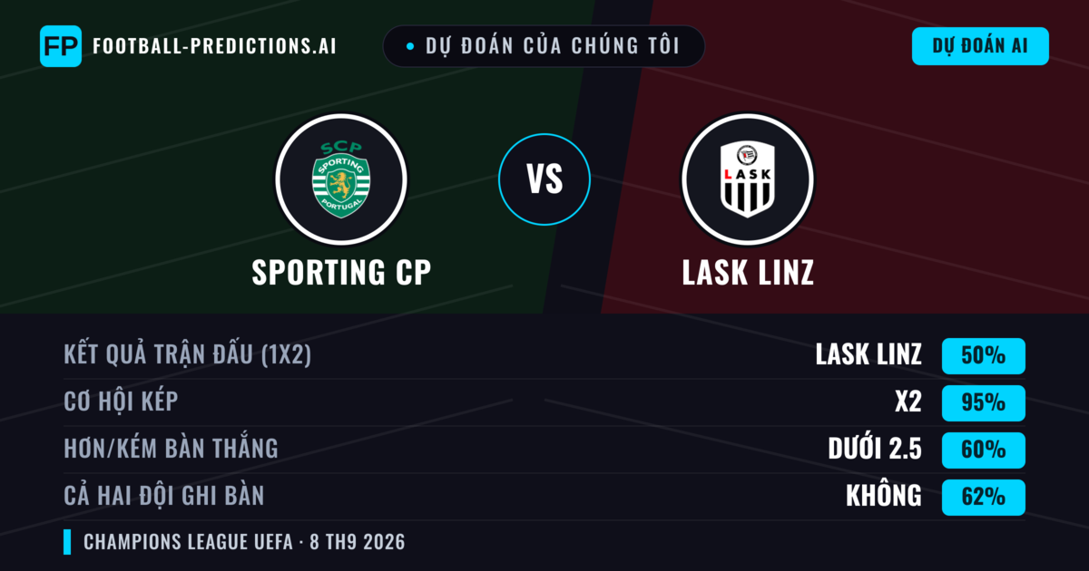 Dự đoán của chúng tôi: Sporting CP vs LASK Linz — Hòa (50%); Ít hơn 2.5; Cả hai ghi bàn: Không