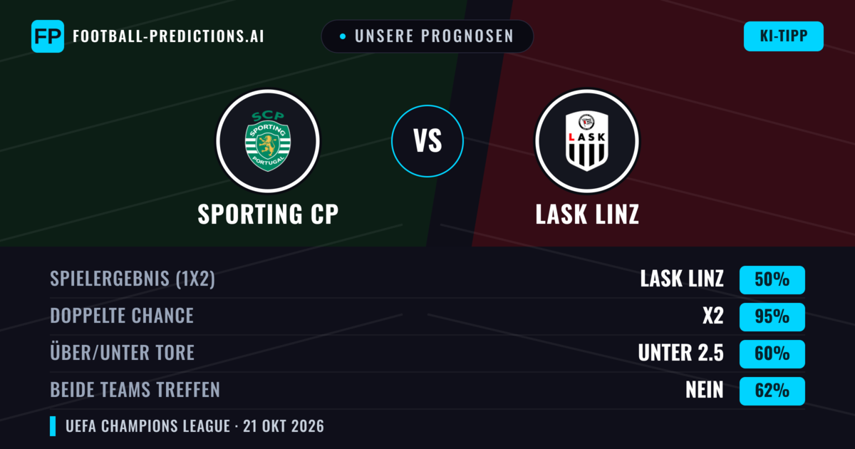 Unsere Prognosen: Sporting CP vs LASK Linz — Unentschieden (50%); Unter 2.5; Beide treffen: Nein