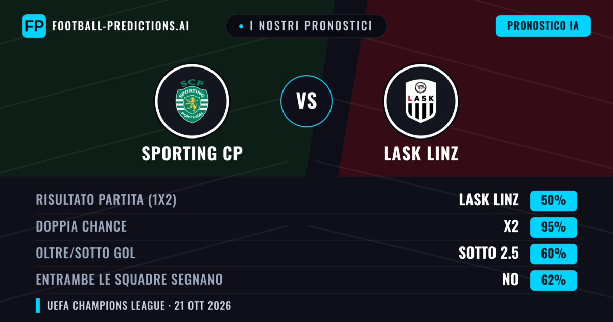 I nostri pronostici: Sporting CP vs LASK Linz — Pareggio (50%); Sotto 2.5; Entrambe segnano: No