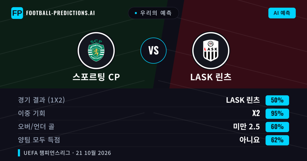 우리의 예측: 스포르팅 CP vs LASK 린츠 — 무승부 (50%); 미만 2.5; 양팀 모두 득점: 아니오