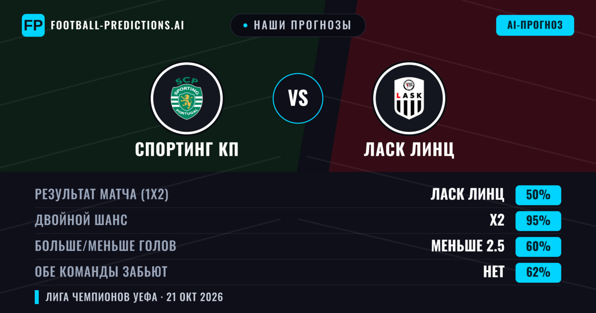 Наши прогнозы: Спортинг КП против Ласк Линц — Ничья (50%); Меньше 2.5; Обе забьют Нет