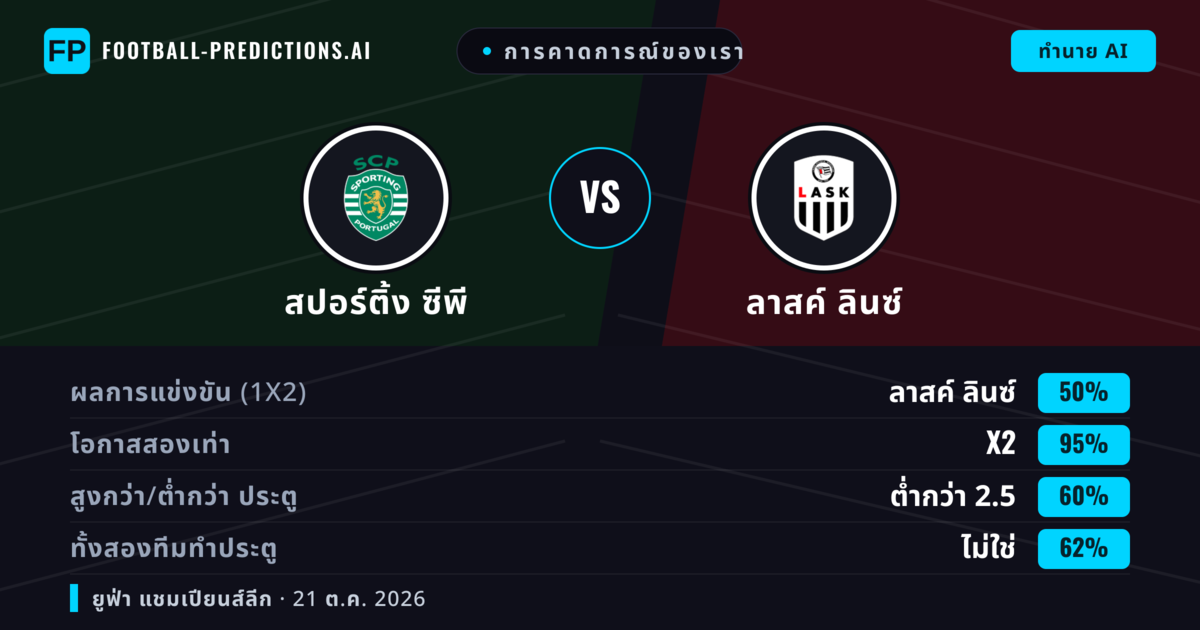 การคาดการณ์ของเรา: สปอร์ติ้ง ซีพี vs ลาสค์ ลินซ์ — เสมอ (50%); ต่ำกว่า 2.5; ทั้งสองทีมทำประตู: ไม่ใช่