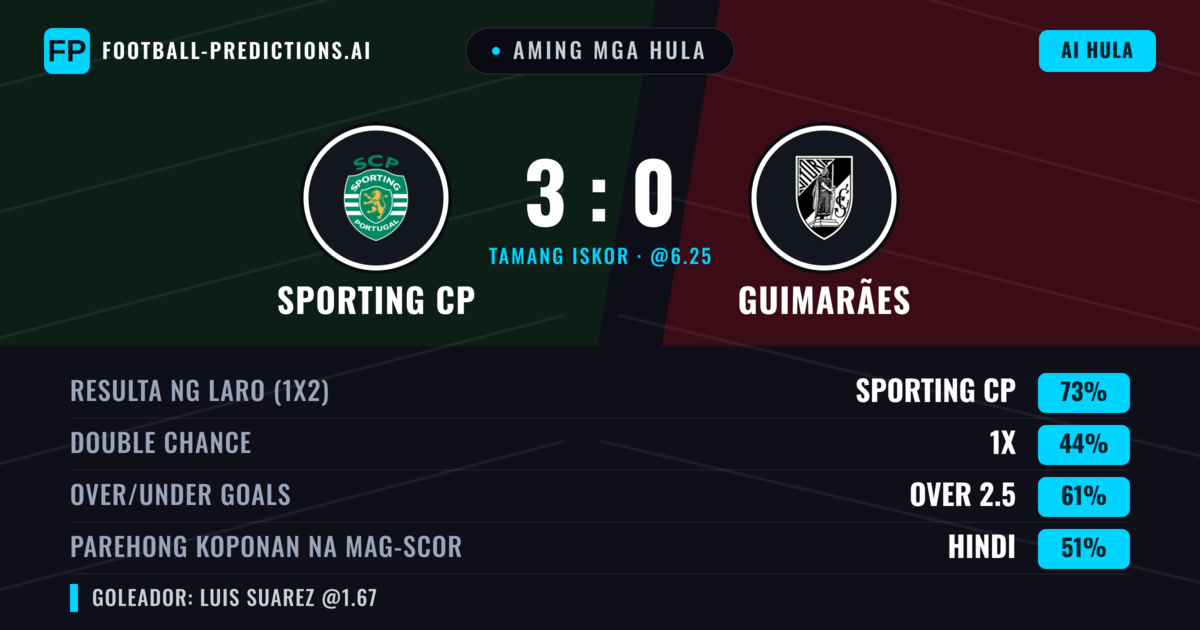 Aming mga hula: Sporting CP vs Guimarães — Sporting CP — Manalo (73%); Over 2.5; Parehong magbubuo: Hindi